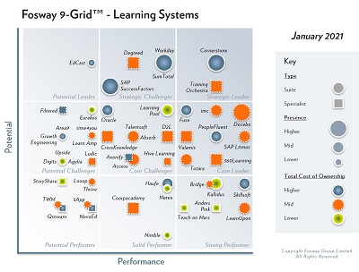 2021 Fosway 9-Grid for Learning Systems